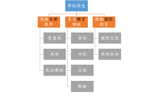 學校特色